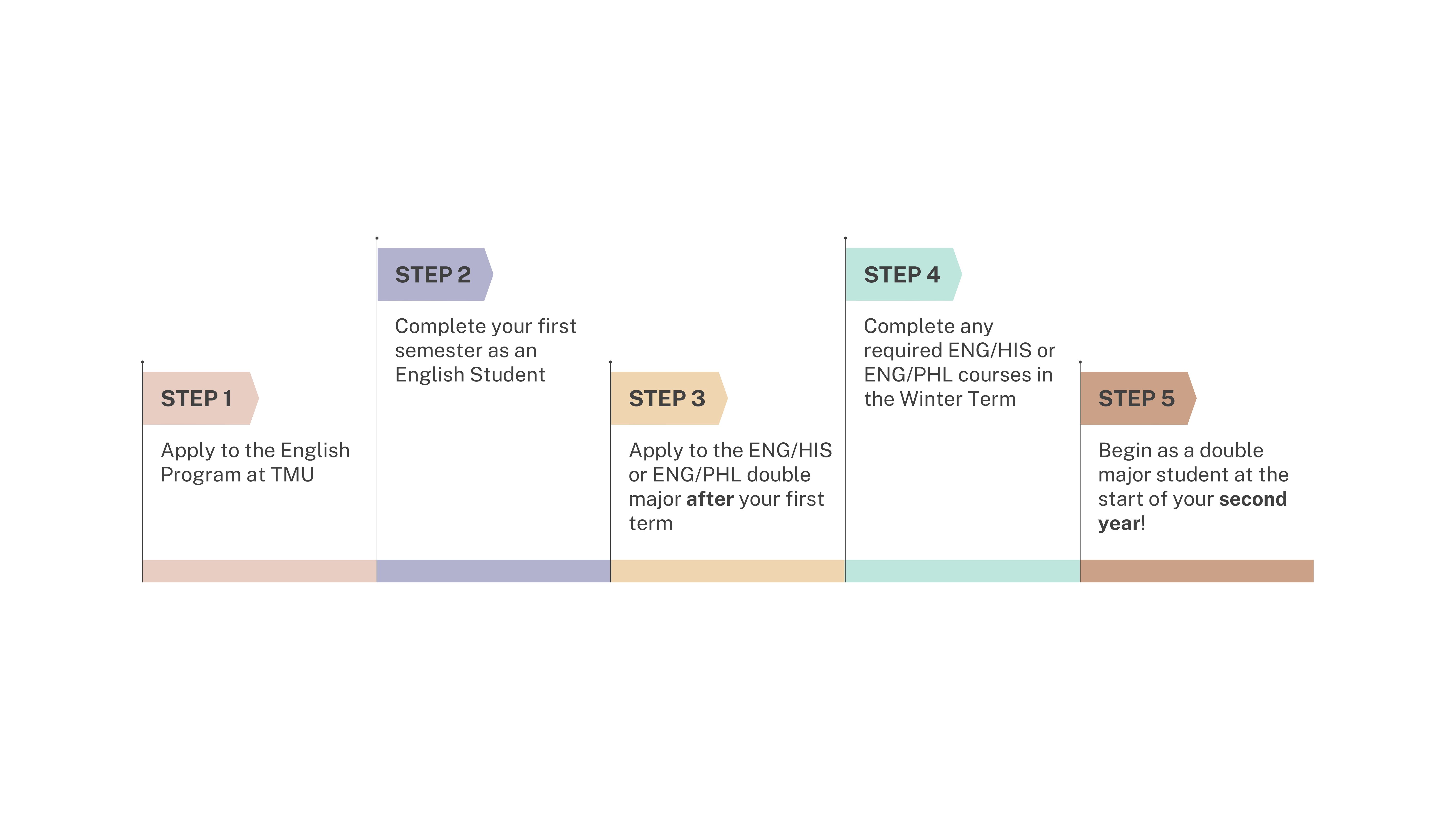 Double Major Timeline